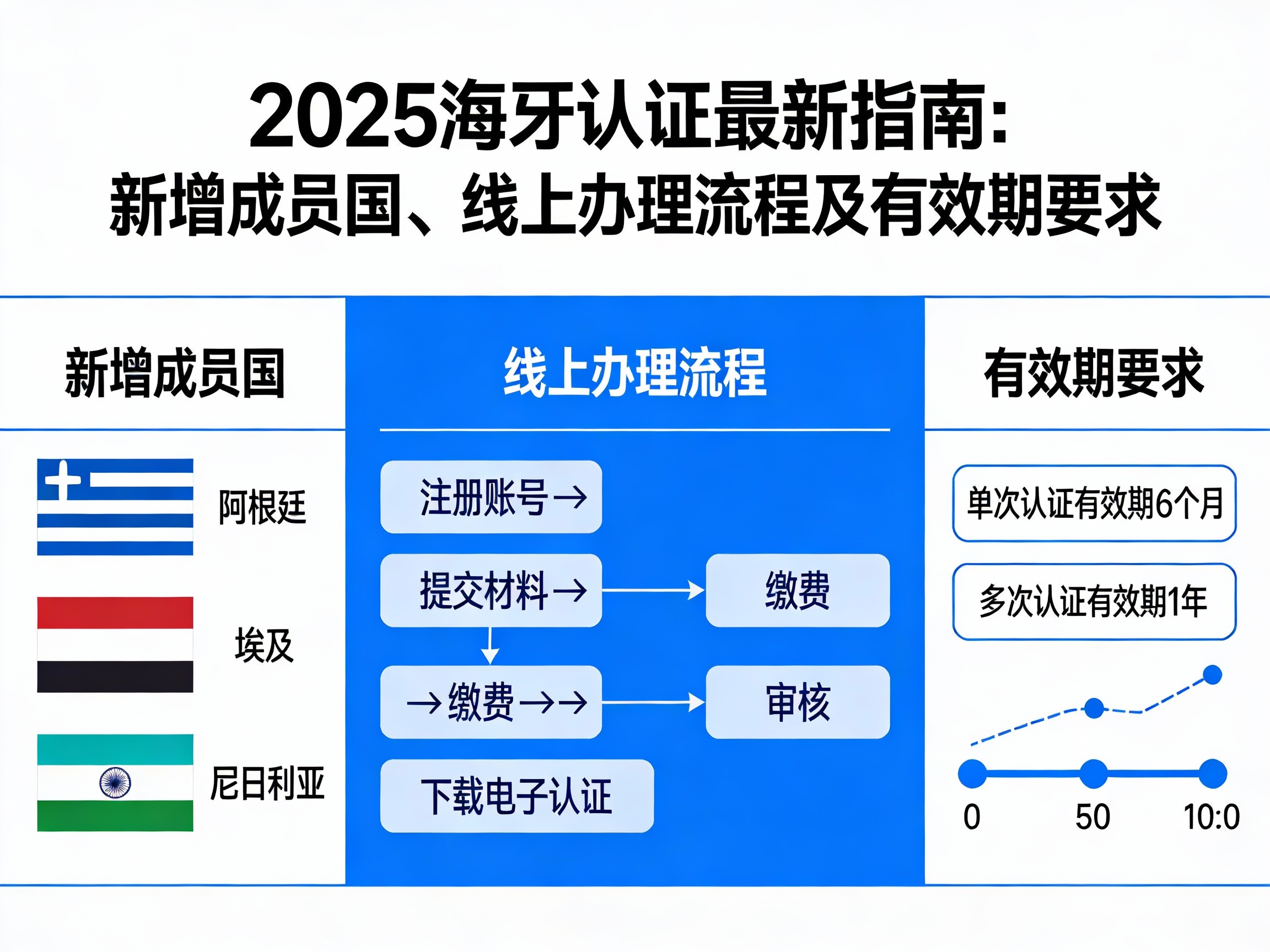2025海牙认证权威指南：新增成员国、线上流程与有效期全面解析