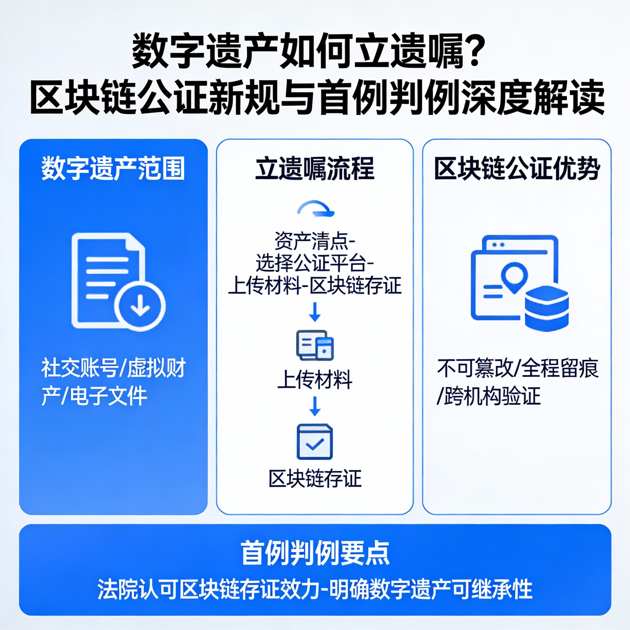数字遗产如何立遗嘱？区块链公证新规与首例判例深度解读